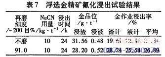 浮選提金技術(shù)試驗(yàn)結(jié)果