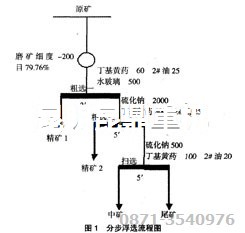 氧化銅選銅工藝流程示意圖