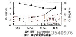 銅選廠(chǎng)設(shè)備配套工藝中磨礦細(xì)度的確定