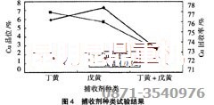 銅選廠(chǎng)設(shè)備使用的捕收劑類(lèi)型確定