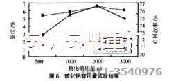 銅選廠(chǎng)設(shè)備使用的硫化劑用量試驗(yàn)