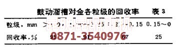 金礦選礦設(shè)備中鼓動溜槽的回收率數(shù)據(jù)