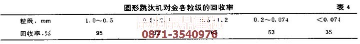 重選法提金設(shè)備中跳汰機的回收率數(shù)據(jù)