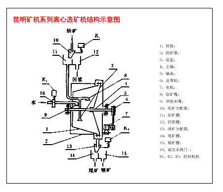 昆明礦機(jī)廠生產(chǎn)的離心選礦機(jī)內(nèi)部結(jié)構(gòu)簡(jiǎn)要示意圖